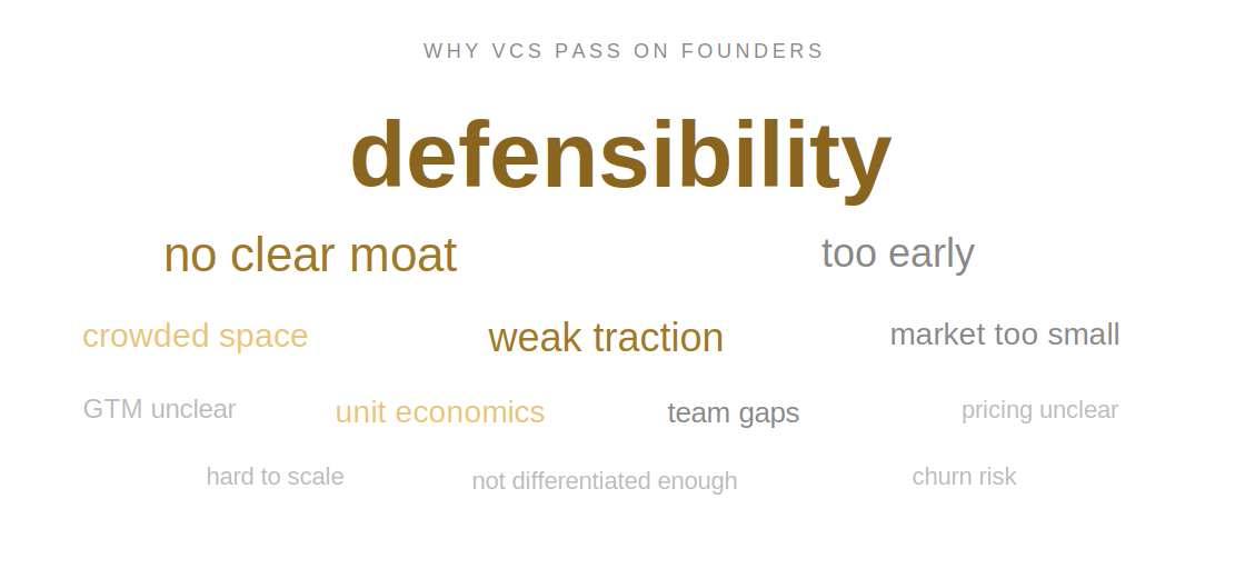 Why VCs pass on founders